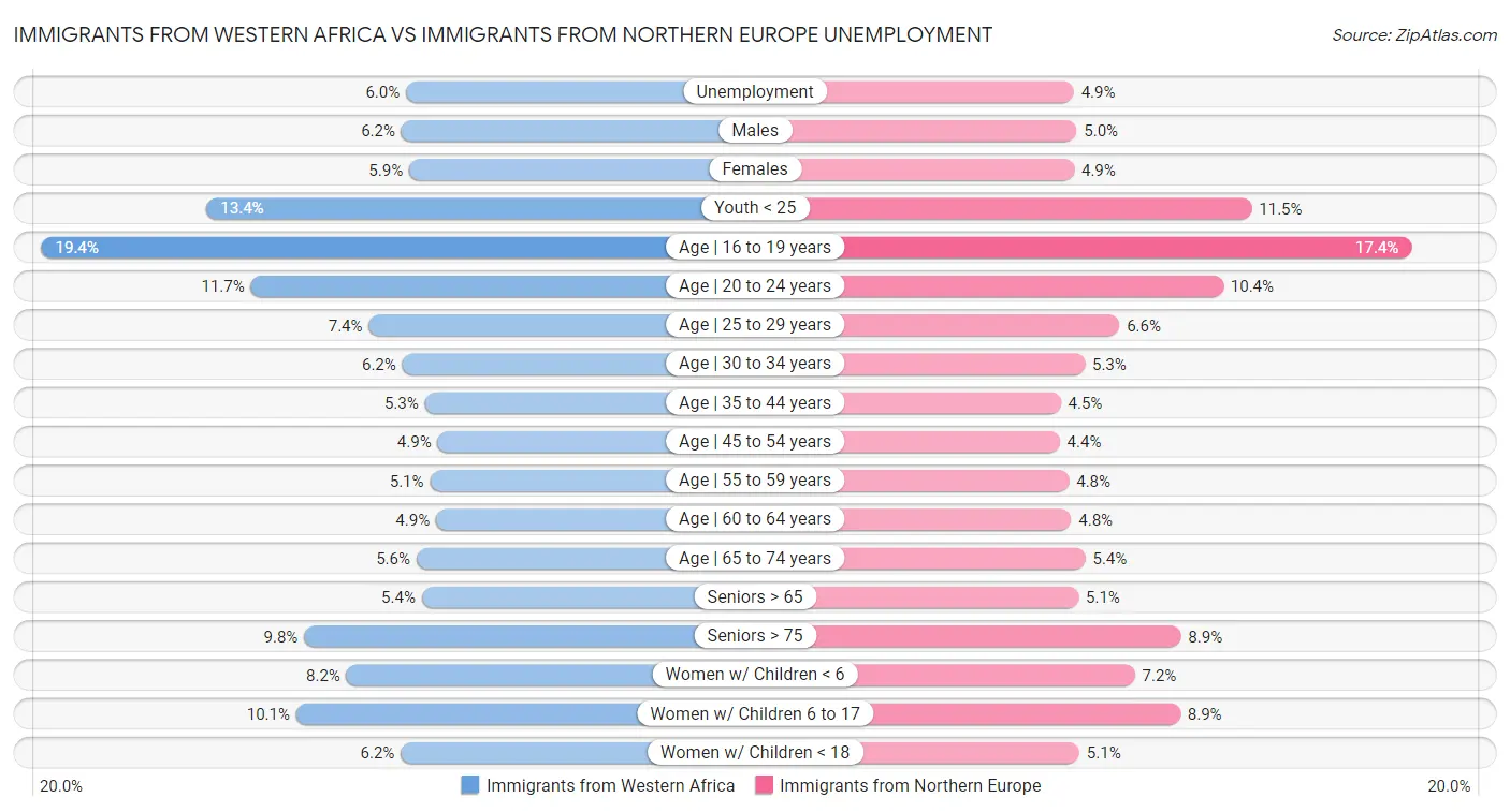 Immigrants from Western Africa vs Immigrants from Northern Europe Unemployment