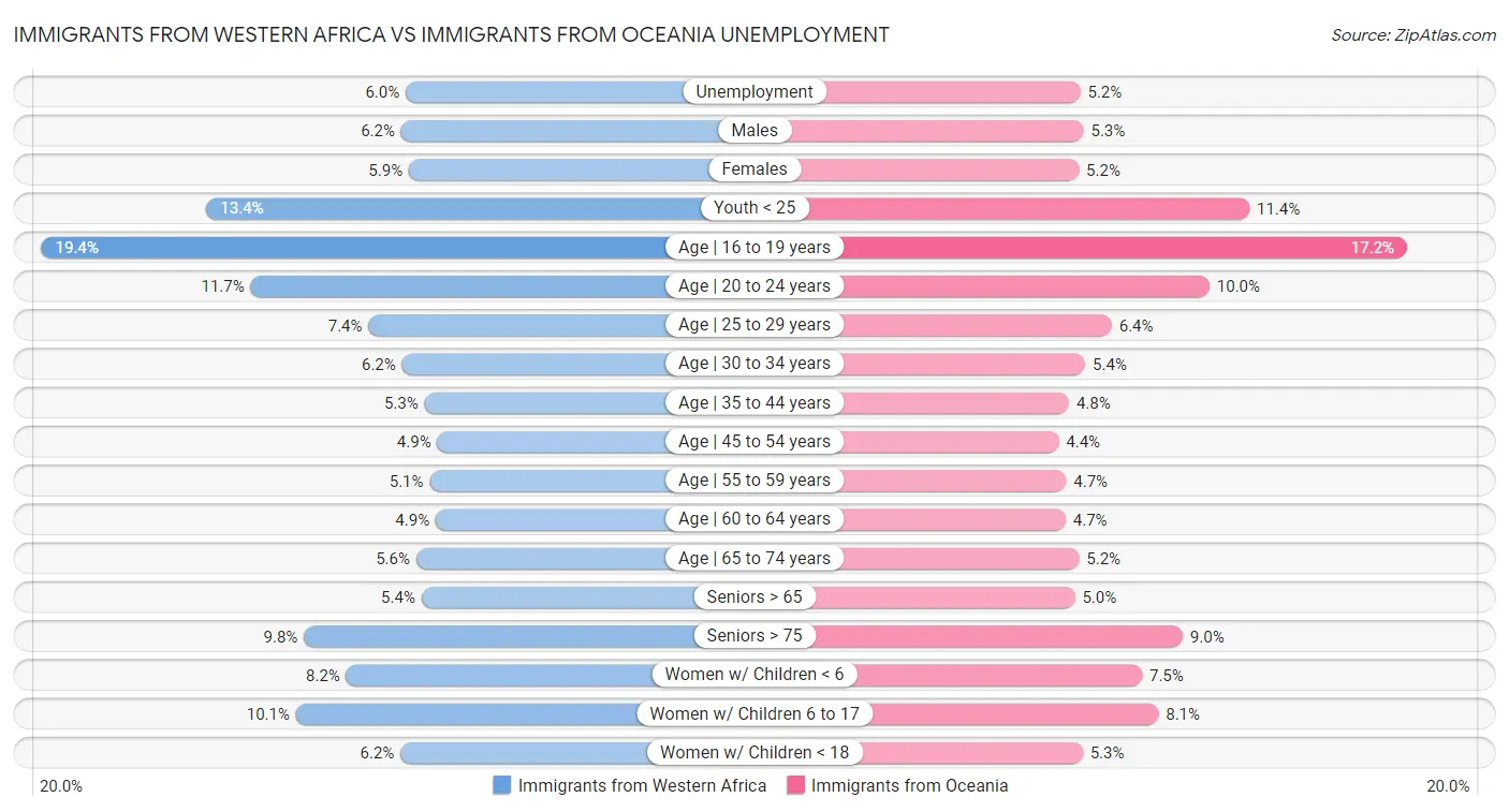 Immigrants from Western Africa vs Immigrants from Oceania Unemployment
