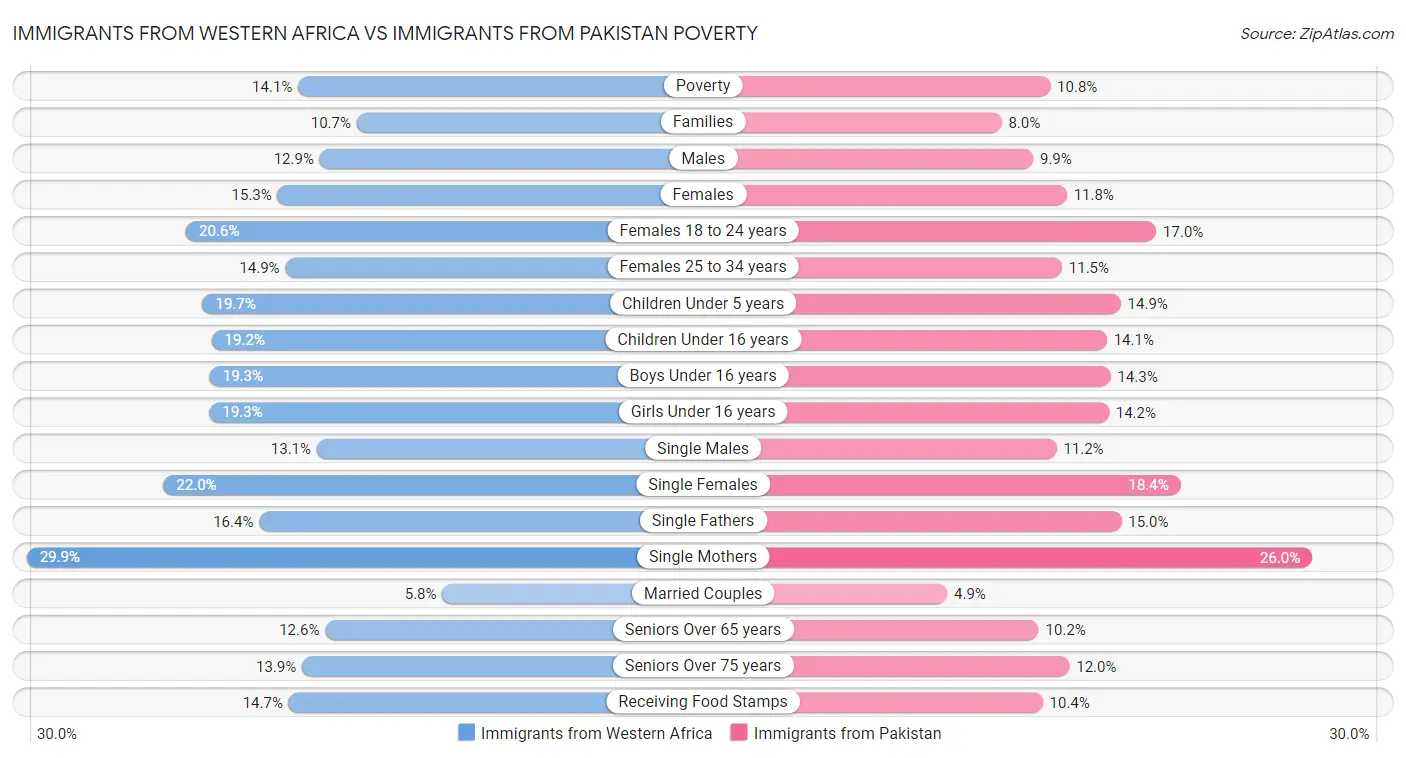 Immigrants from Western Africa vs Immigrants from Pakistan Poverty