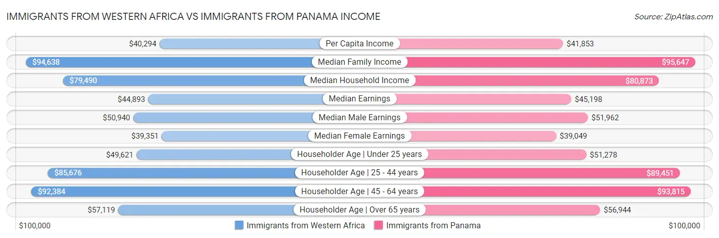 Immigrants from Western Africa vs Immigrants from Panama Income