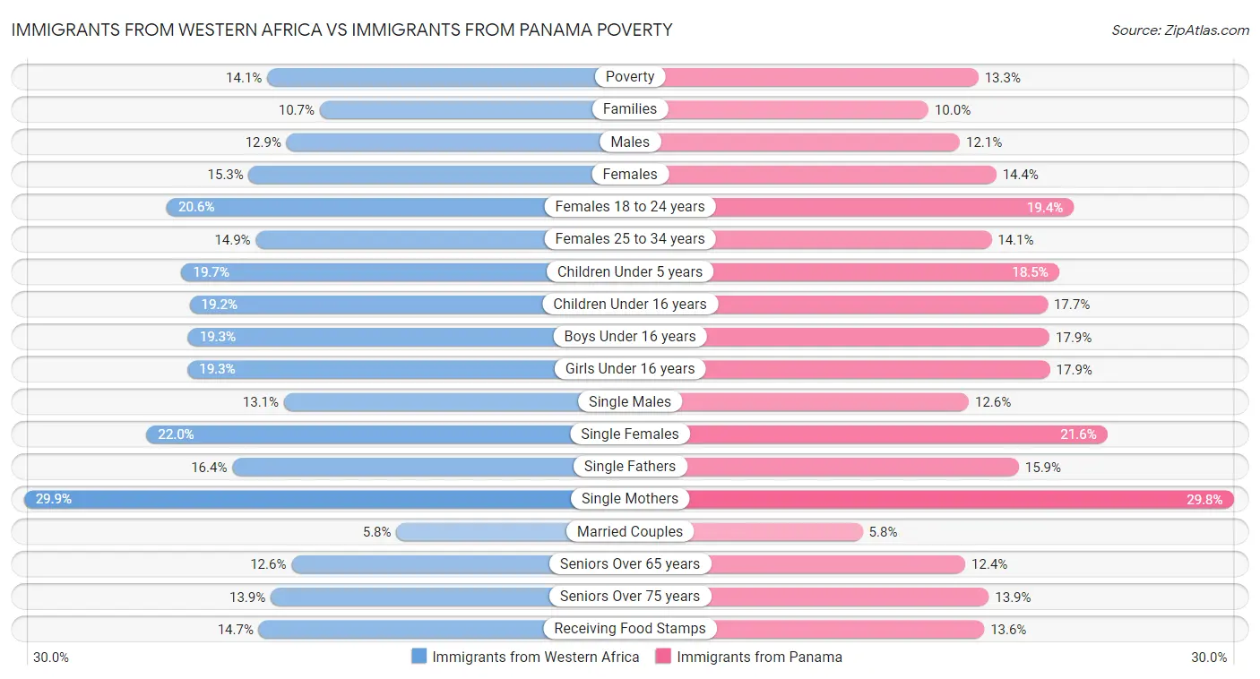 Immigrants from Western Africa vs Immigrants from Panama Poverty