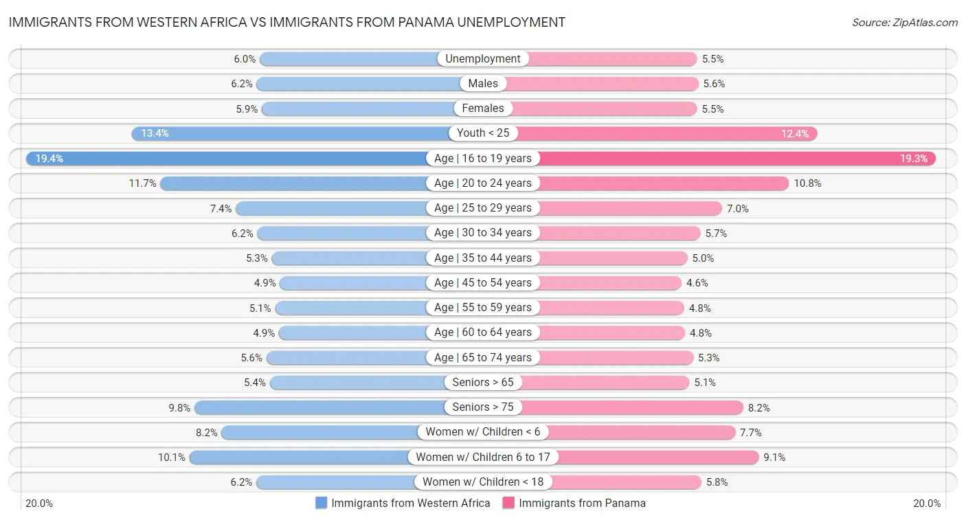 Immigrants from Western Africa vs Immigrants from Panama Unemployment