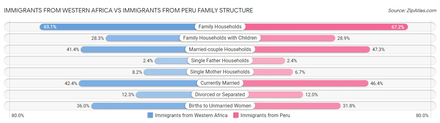 Immigrants from Western Africa vs Immigrants from Peru Family Structure