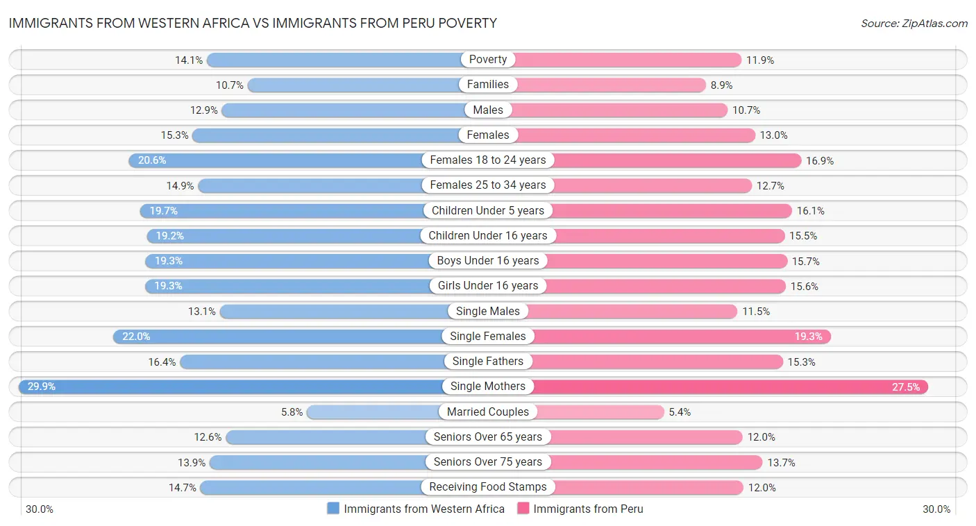 Immigrants from Western Africa vs Immigrants from Peru Poverty