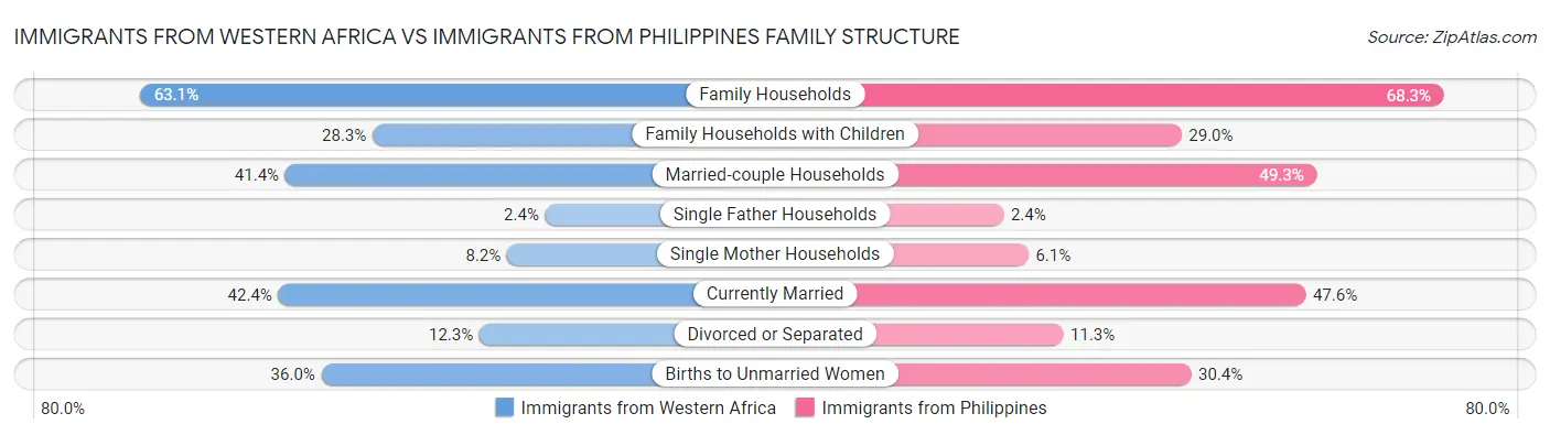 Immigrants from Western Africa vs Immigrants from Philippines Family Structure