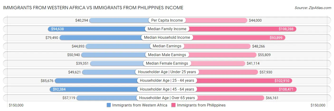 Immigrants from Western Africa vs Immigrants from Philippines Income