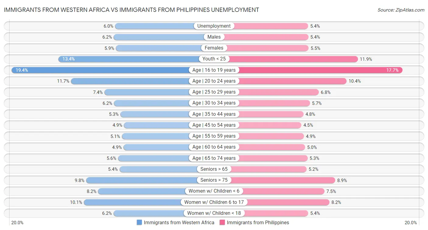 Immigrants from Western Africa vs Immigrants from Philippines Unemployment