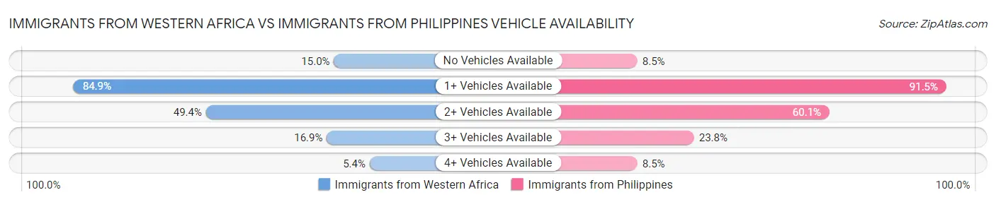Immigrants from Western Africa vs Immigrants from Philippines Vehicle Availability