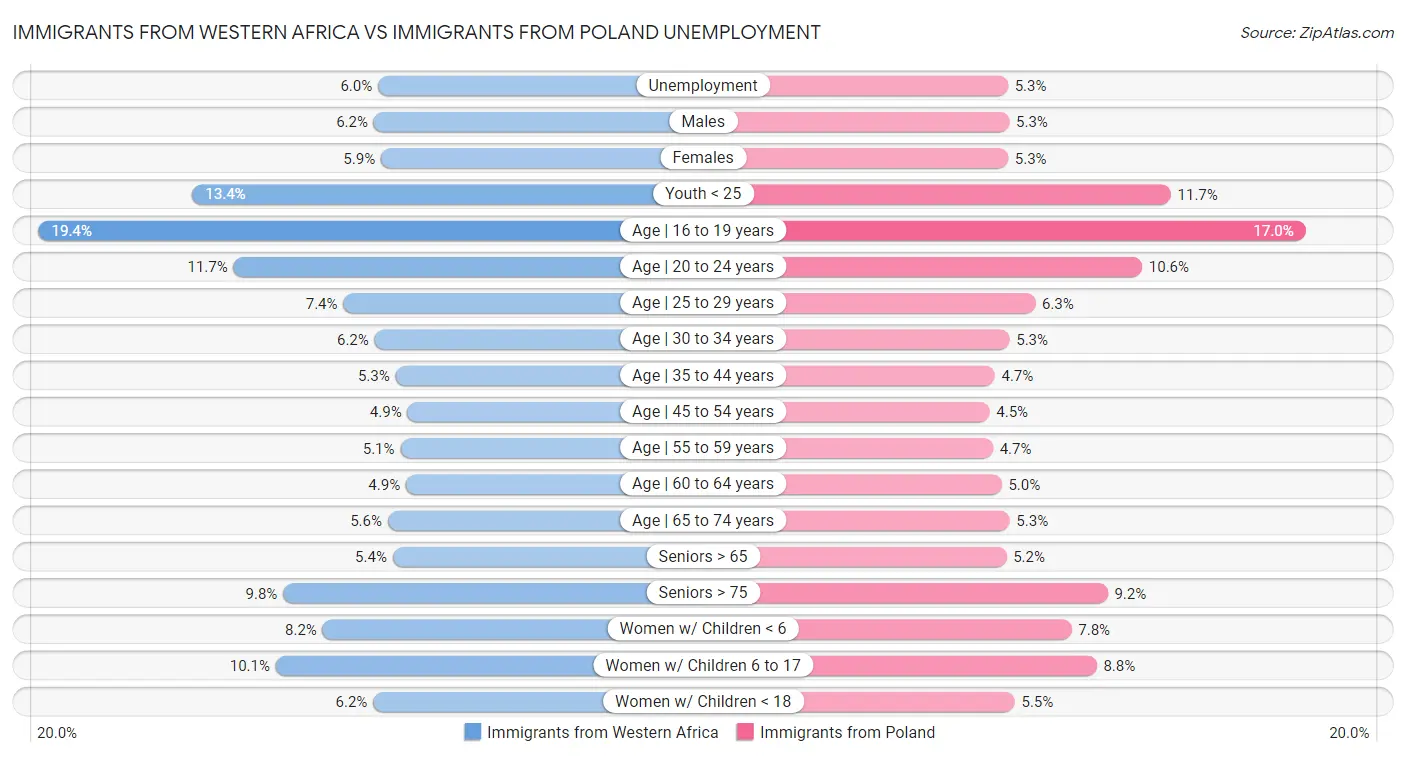 Immigrants from Western Africa vs Immigrants from Poland Unemployment