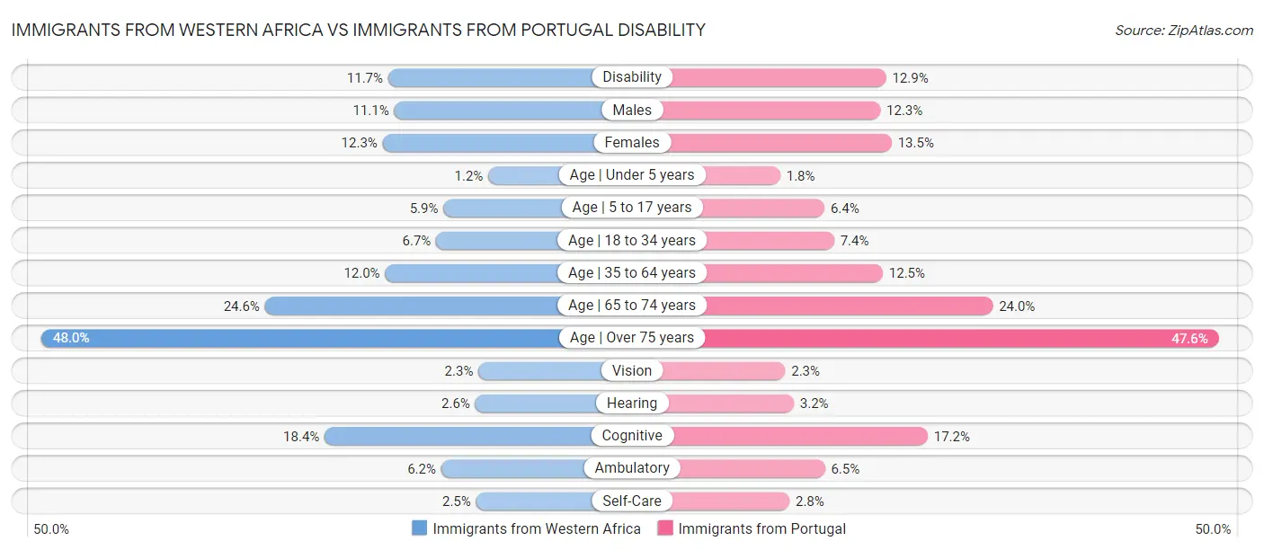 Immigrants from Western Africa vs Immigrants from Portugal Disability