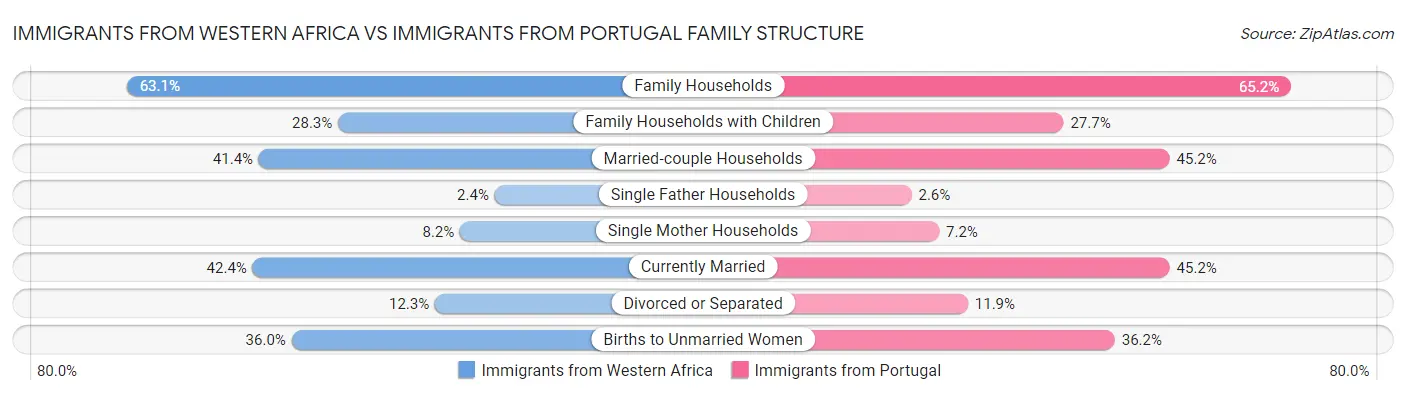 Immigrants from Western Africa vs Immigrants from Portugal Family Structure