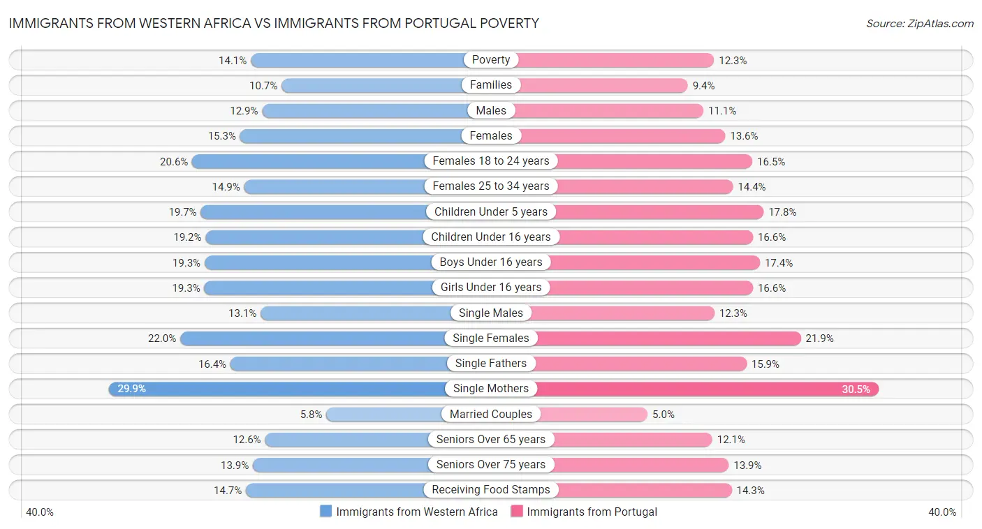 Immigrants from Western Africa vs Immigrants from Portugal Poverty