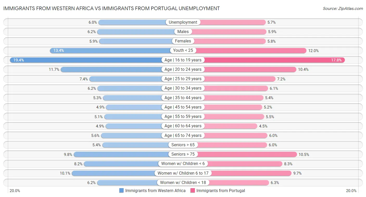 Immigrants from Western Africa vs Immigrants from Portugal Unemployment