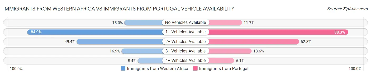 Immigrants from Western Africa vs Immigrants from Portugal Vehicle Availability