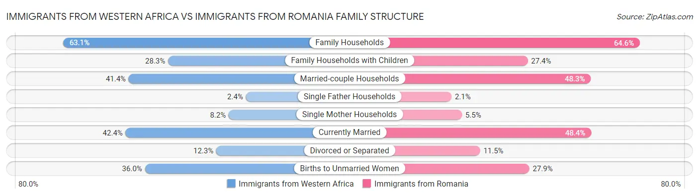 Immigrants from Western Africa vs Immigrants from Romania Family Structure