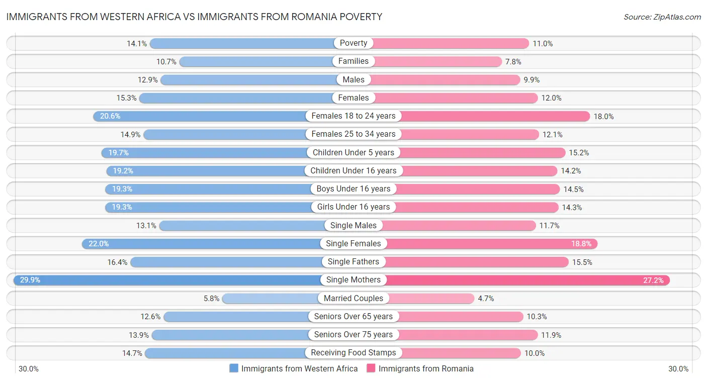 Immigrants from Western Africa vs Immigrants from Romania Poverty