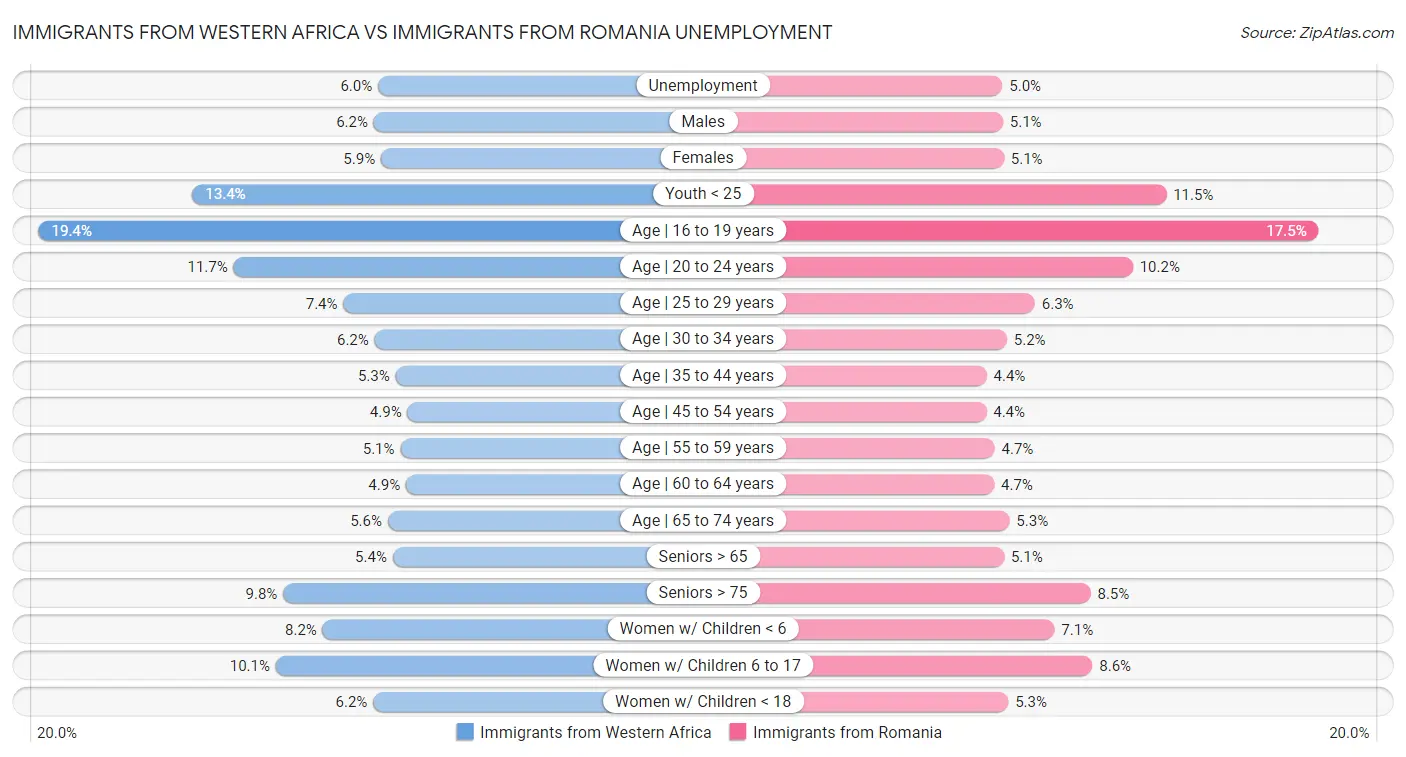 Immigrants from Western Africa vs Immigrants from Romania Unemployment