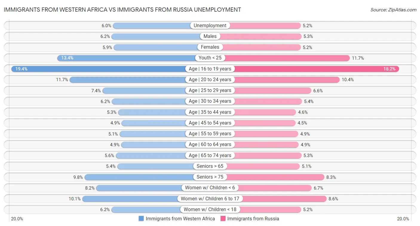 Immigrants from Western Africa vs Immigrants from Russia Unemployment