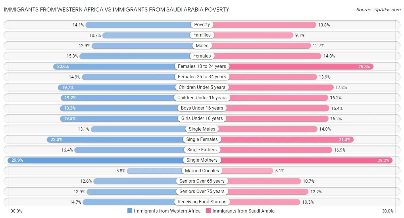 Immigrants from Western Africa vs Immigrants from Saudi Arabia Poverty