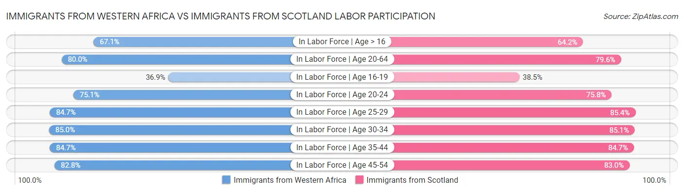 Immigrants from Western Africa vs Immigrants from Scotland Labor Participation