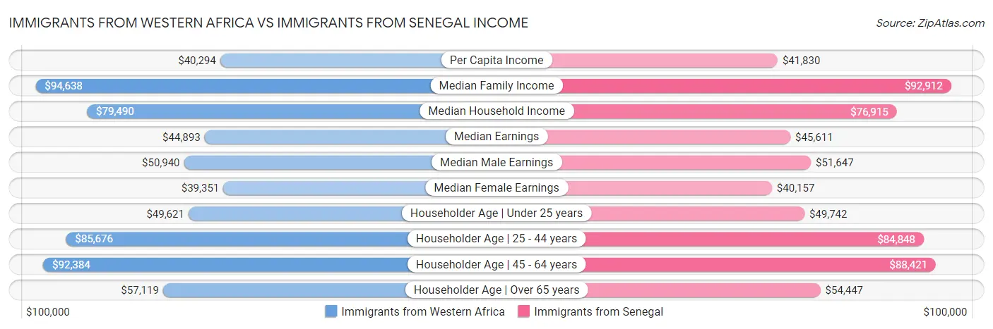 Immigrants from Western Africa vs Immigrants from Senegal Income