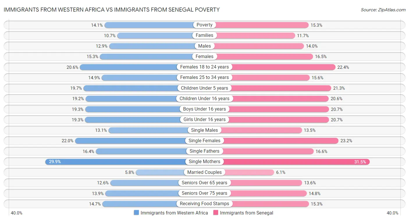 Immigrants from Western Africa vs Immigrants from Senegal Poverty