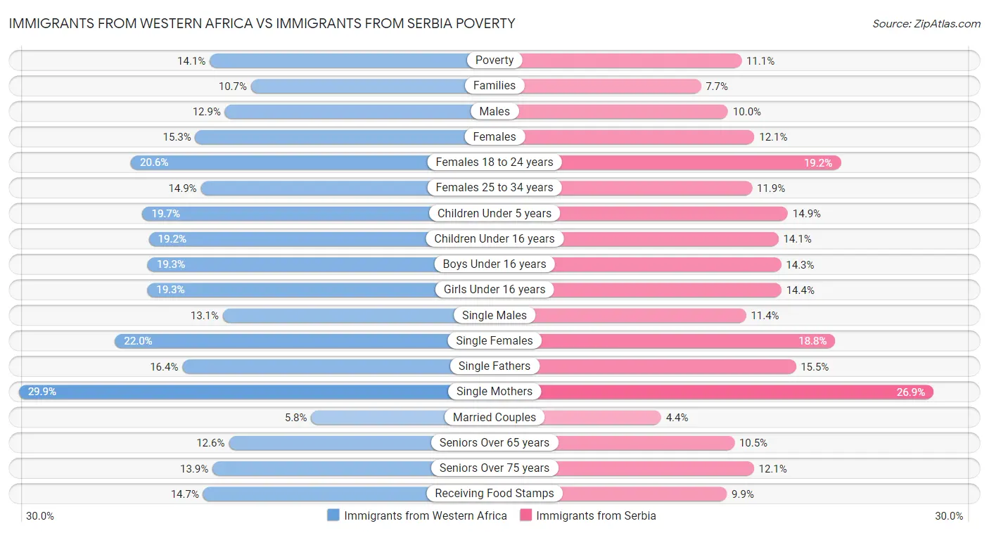 Immigrants from Western Africa vs Immigrants from Serbia Poverty