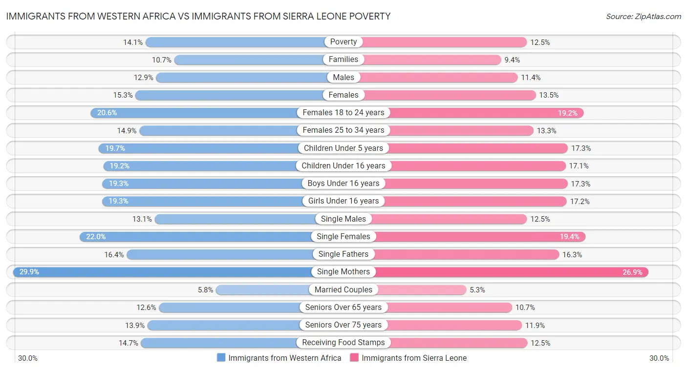Immigrants from Western Africa vs Immigrants from Sierra Leone Poverty