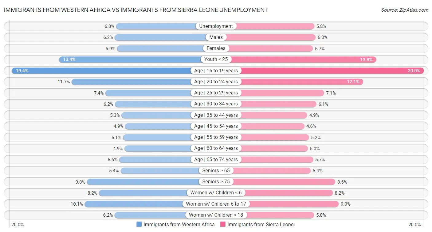 Immigrants from Western Africa vs Immigrants from Sierra Leone Unemployment