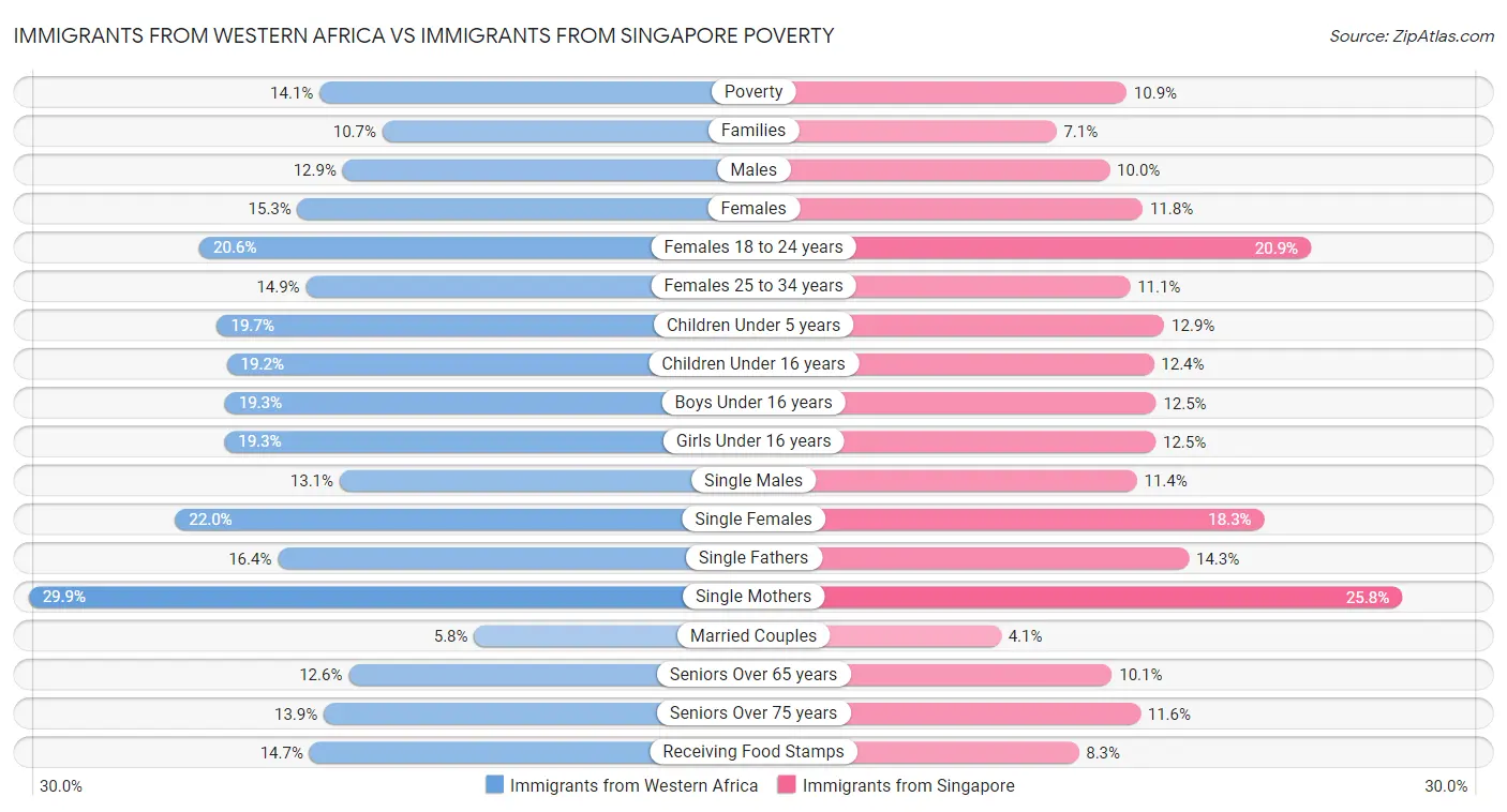 Immigrants from Western Africa vs Immigrants from Singapore Poverty