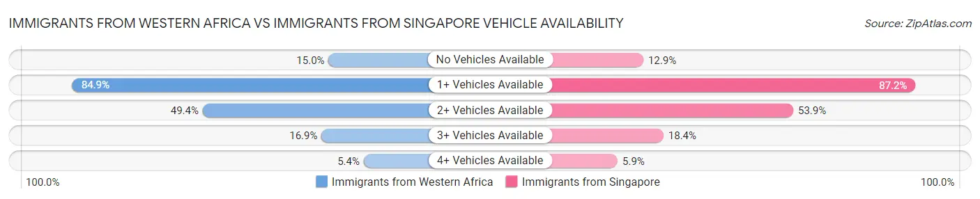 Immigrants from Western Africa vs Immigrants from Singapore Vehicle Availability