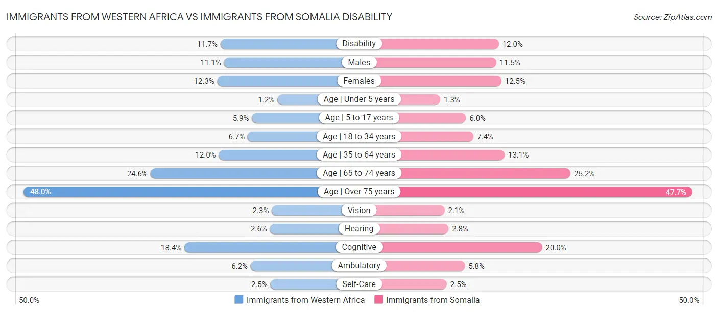 Immigrants from Western Africa vs Immigrants from Somalia Disability