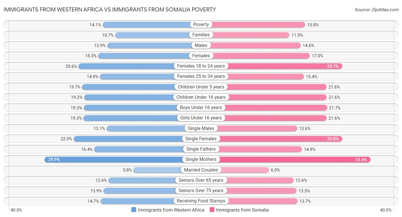 Immigrants from Western Africa vs Immigrants from Somalia Poverty