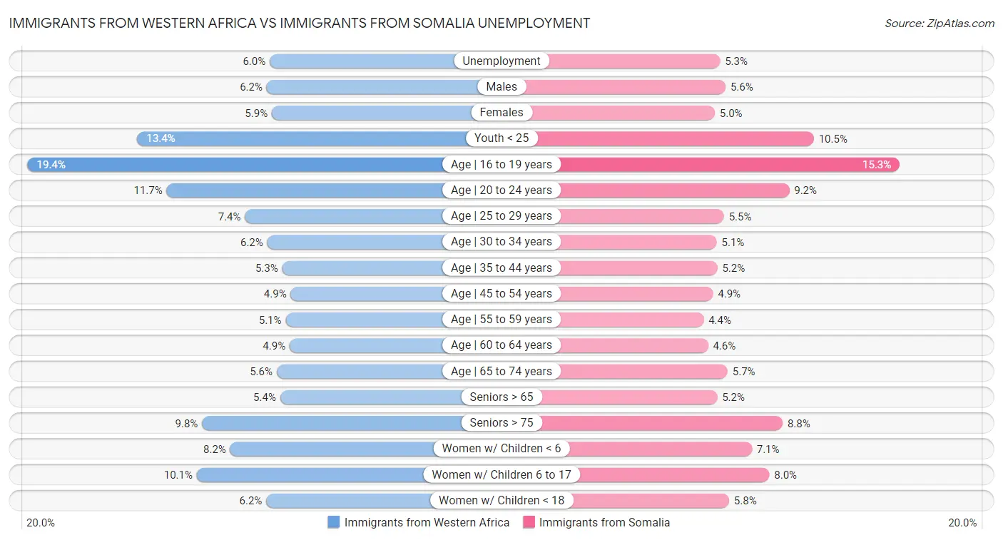 Immigrants from Western Africa vs Immigrants from Somalia Unemployment