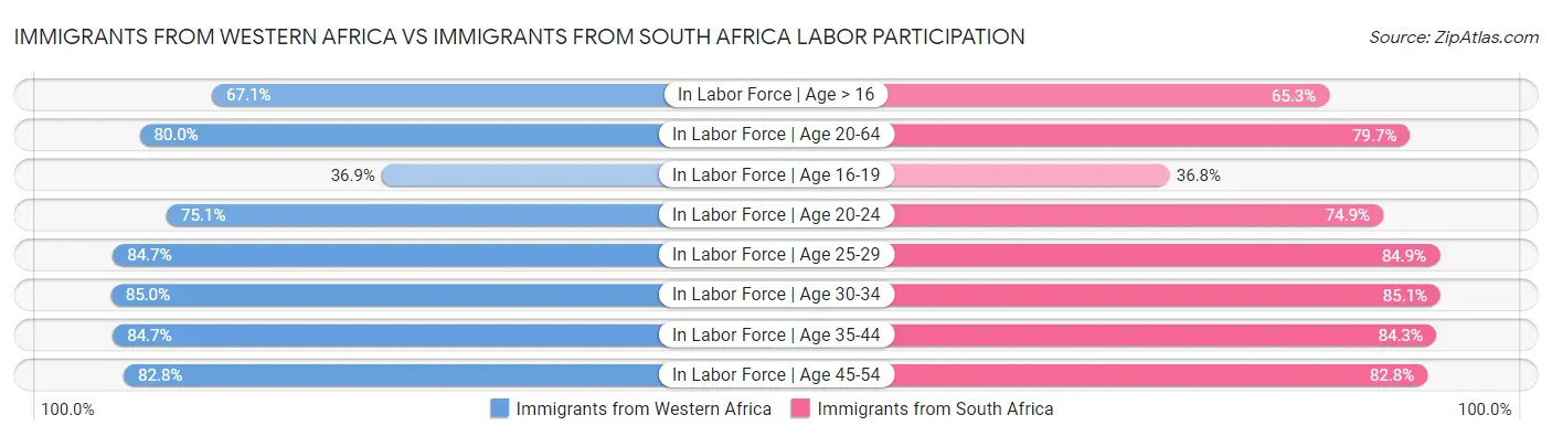 Immigrants from Western Africa vs Immigrants from South Africa Labor Participation
