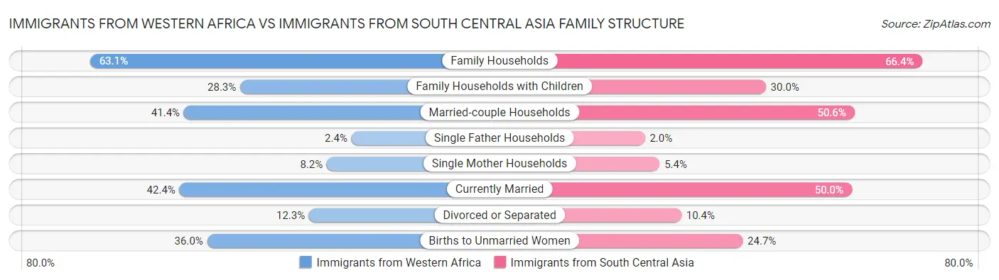 Immigrants from Western Africa vs Immigrants from South Central Asia Family Structure