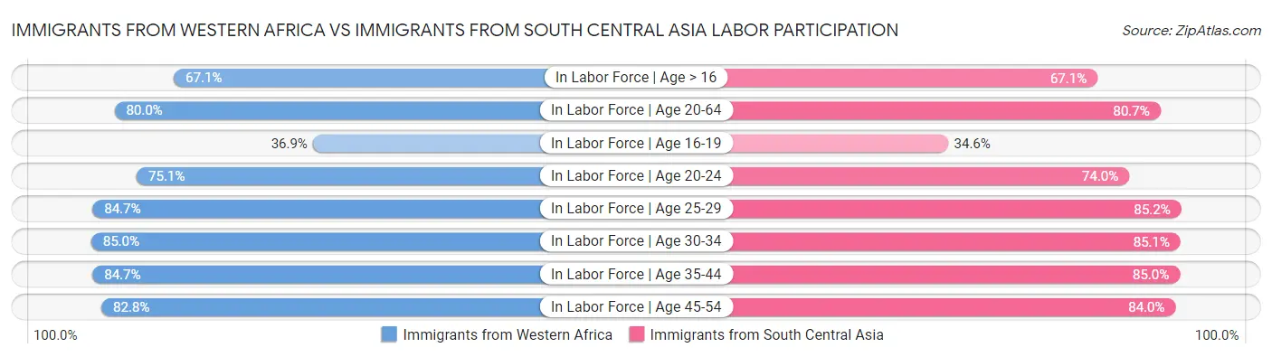 Immigrants from Western Africa vs Immigrants from South Central Asia Labor Participation