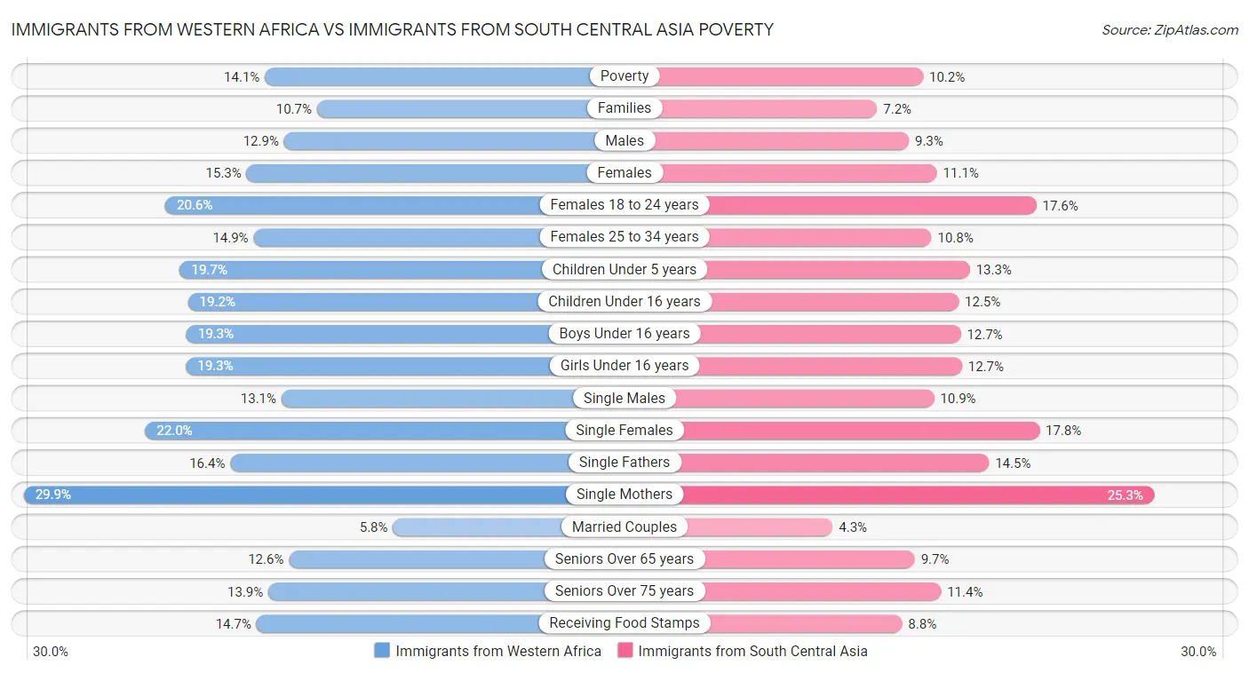 Immigrants from Western Africa vs Immigrants from South Central Asia Poverty