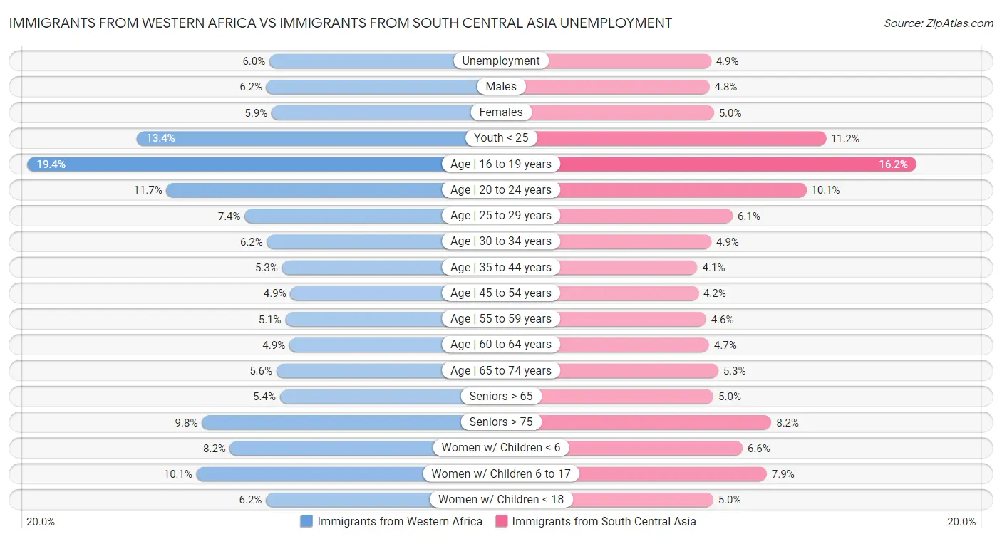Immigrants from Western Africa vs Immigrants from South Central Asia Unemployment