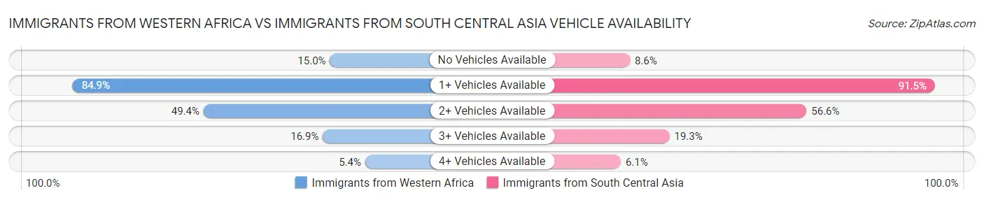 Immigrants from Western Africa vs Immigrants from South Central Asia Vehicle Availability