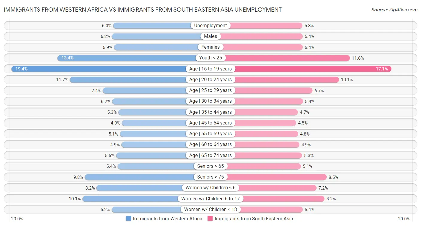 Immigrants from Western Africa vs Immigrants from South Eastern Asia Unemployment