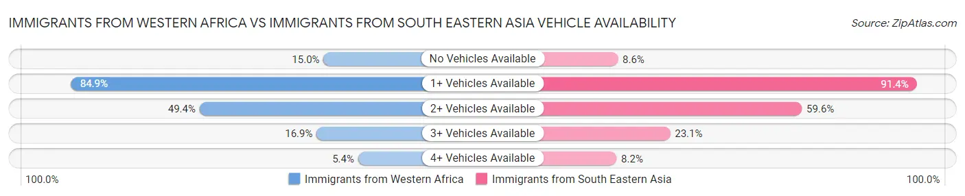 Immigrants from Western Africa vs Immigrants from South Eastern Asia Vehicle Availability