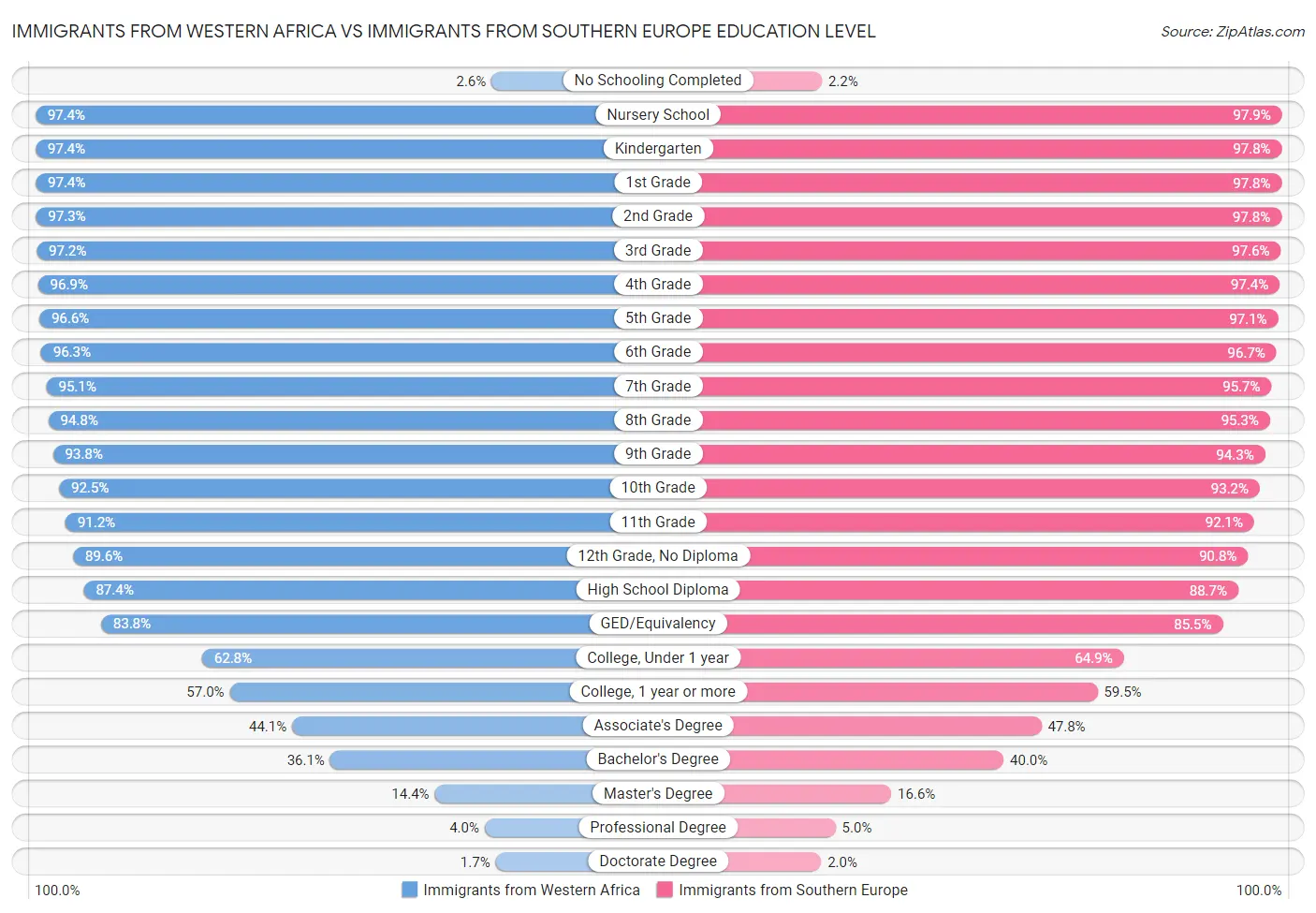 Immigrants from Western Africa vs Immigrants from Southern Europe Education Level
