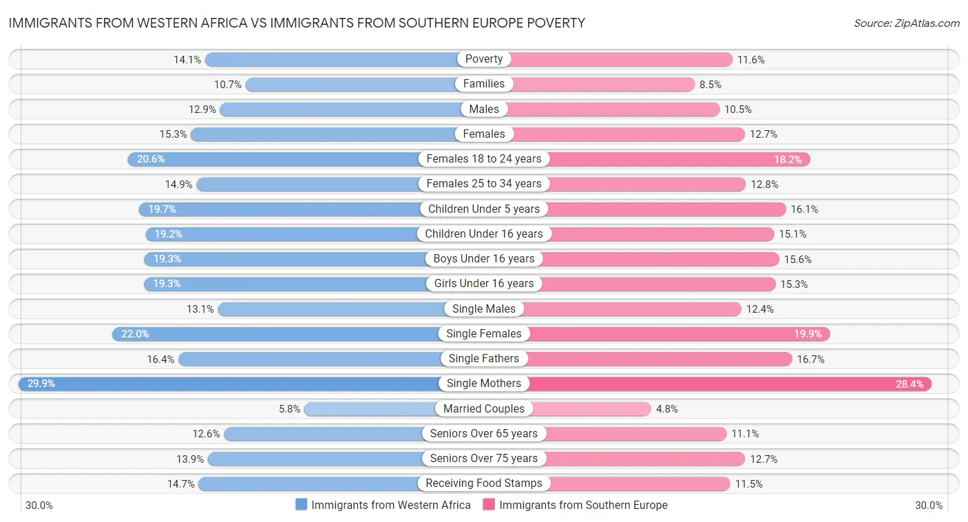 Immigrants from Western Africa vs Immigrants from Southern Europe Poverty