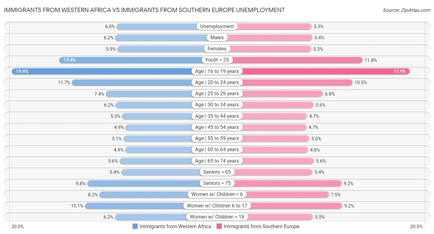 Immigrants from Western Africa vs Immigrants from Southern Europe Unemployment