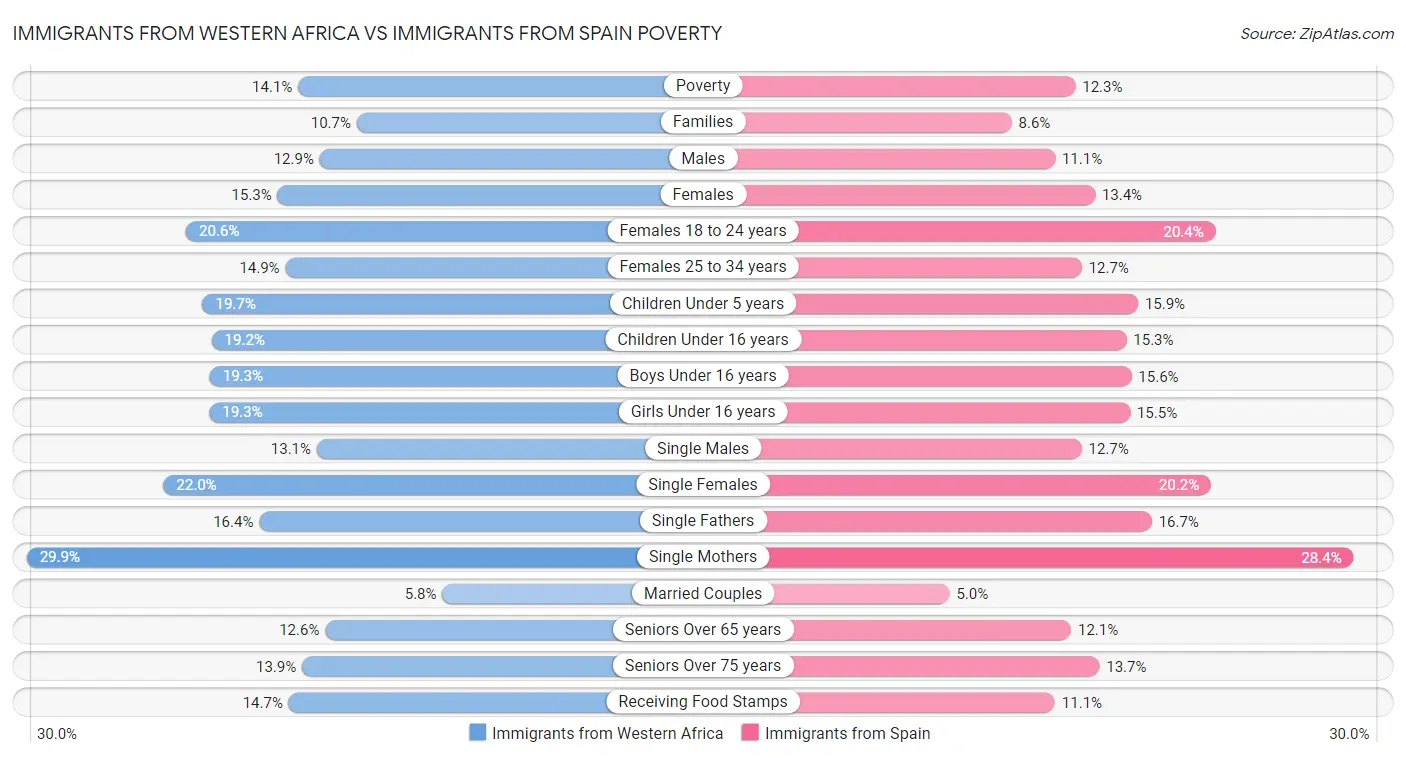 Immigrants from Western Africa vs Immigrants from Spain Poverty