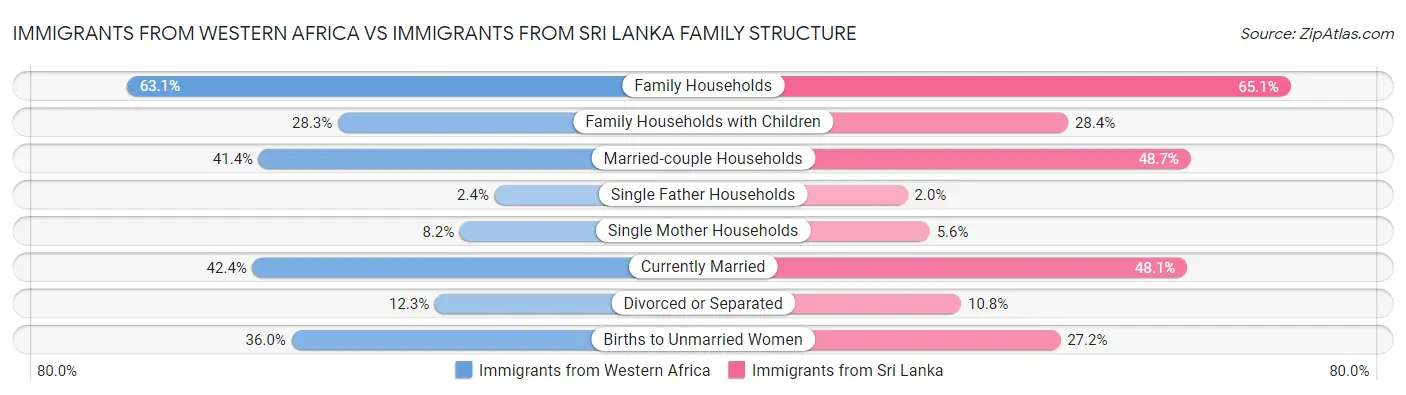 Immigrants from Western Africa vs Immigrants from Sri Lanka Family Structure
