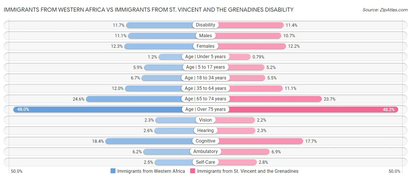 Immigrants from Western Africa vs Immigrants from St. Vincent and the Grenadines Disability