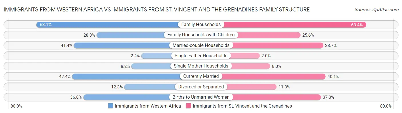 Immigrants from Western Africa vs Immigrants from St. Vincent and the Grenadines Family Structure