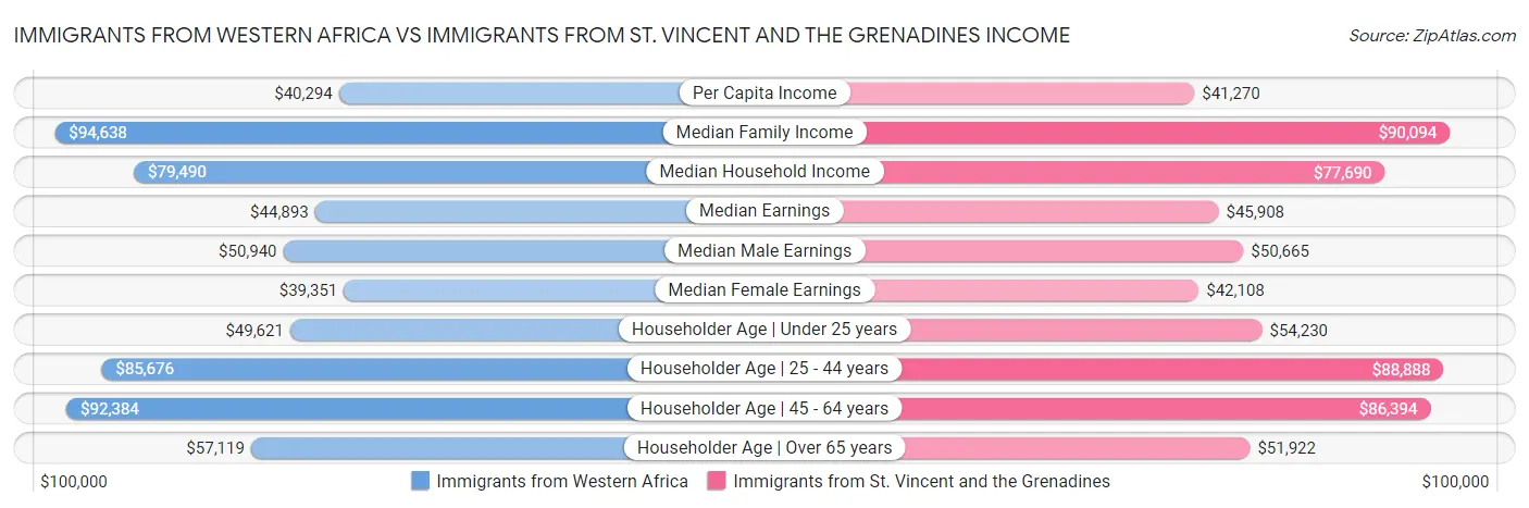 Immigrants from Western Africa vs Immigrants from St. Vincent and the Grenadines Income
